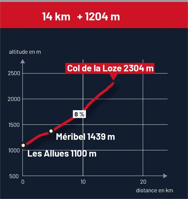 Profil de l'itinéraire depuis Méribel - Sylvain Aymoz