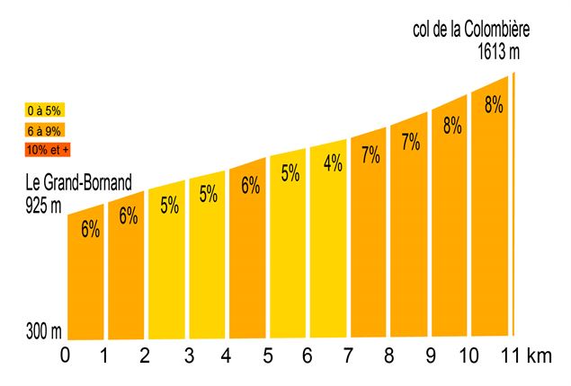 Profil du Col